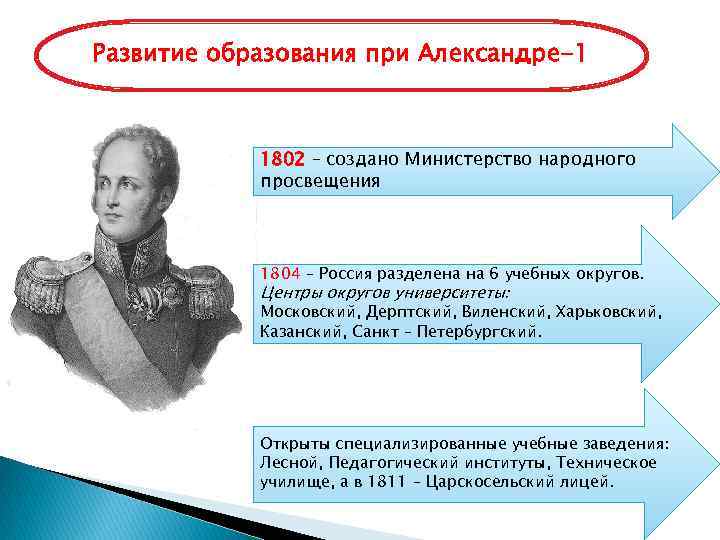 Развитие образования при Александре-1 1802 – создано Министерство народного просвещения 1804 – Россия разделена