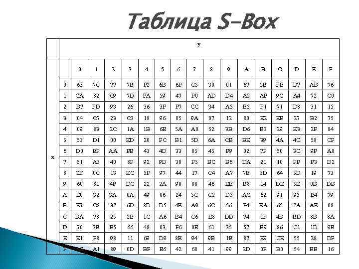 Таблица S-Box y 0 2 3 4 5 6 7 8 9 A B