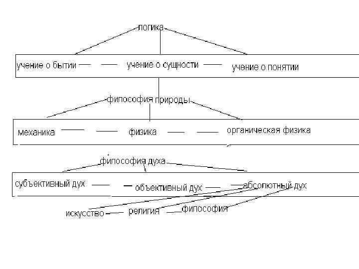 Одной из схем саморазвития абсолютного духа гегеля является схема