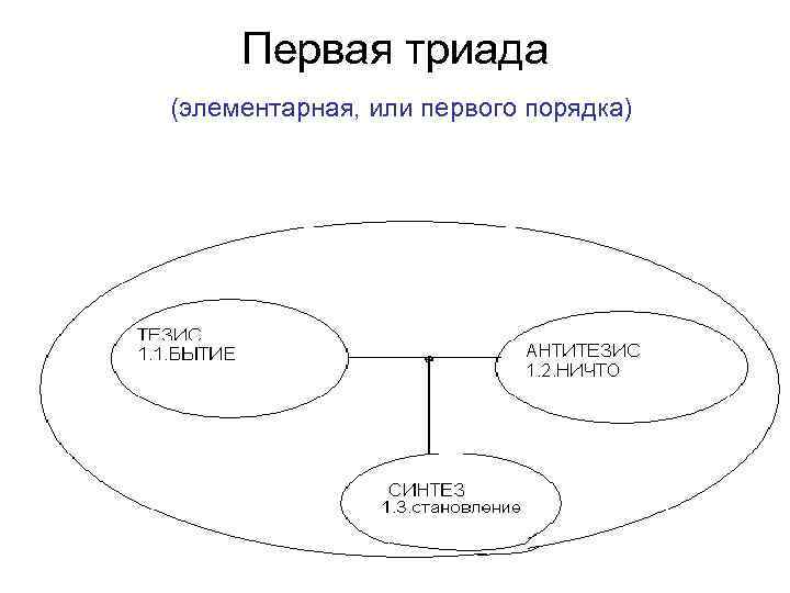 Триада гегеля схема