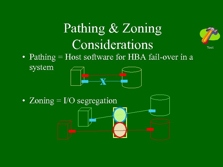 Pathing & Zoning Considerations • Pathing = Host software for HBA fail-over in a