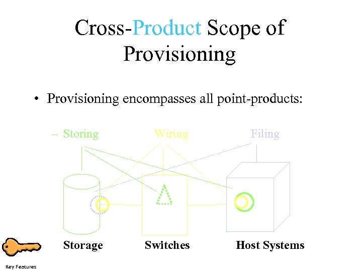 Cross-Product Scope of Provisioning • Provisioning encompasses all point-products: – Storing Storage Key Features