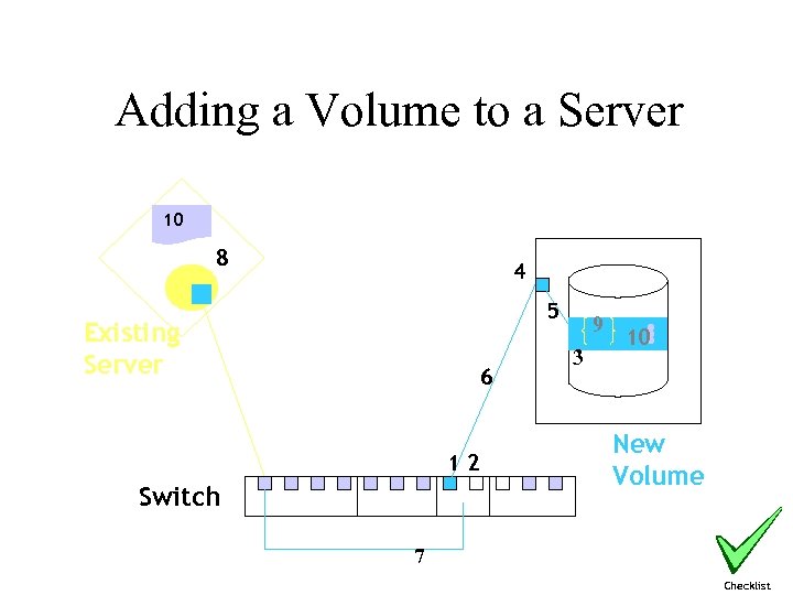 Adding a Volume to a Server 10 8 4 5 Existing Server 6 12