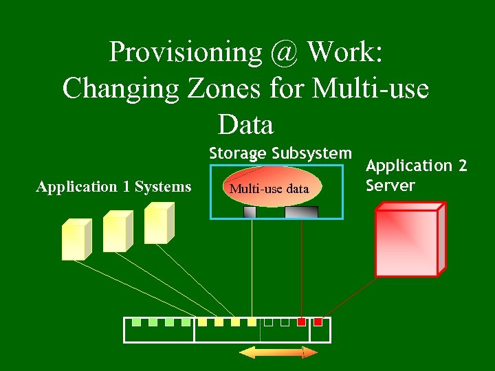 Provisioning @ Work: Changing Zones for Multi-use Data Storage Subsystem Application 1 Systems Multi-use