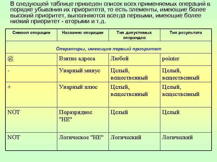 В следующей таблице приведен список всех применяемых операций в порядке убывания их приоритета, то