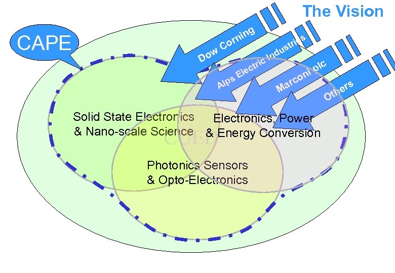The Vision CAPE ow D g nin or C tric c lps s trie