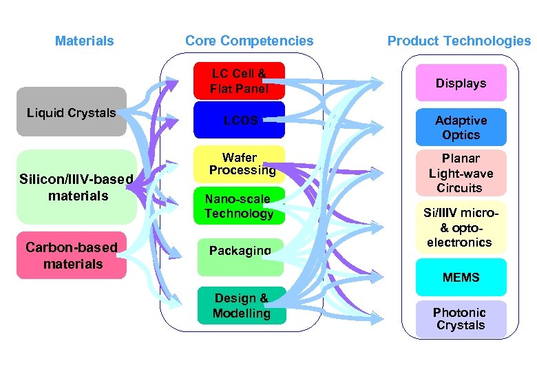 Materials Core Competencies LC Cell & Flat Panel Liquid Crystals Silicon/IIIV-based materials Carbon-based materials