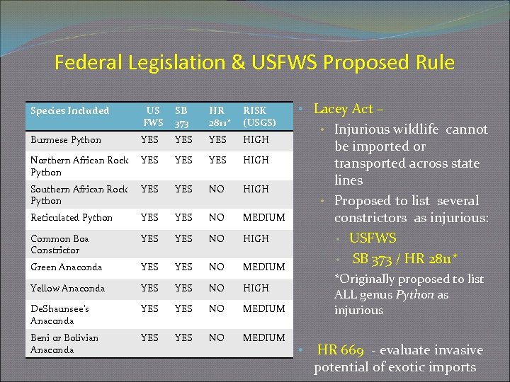 Federal Legislation & USFWS Proposed Rule Species Included US FWS SB 373 HR 2811*