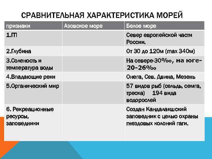 СРАВНИТЕЛЬНАЯ ХАРАКТЕРИСТИКА МОРЕЙ признаки Азовское море Белое море 1. ГП Север европейской части России.