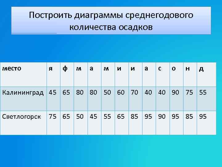 Диаграмма количество осадков. Построение диаграммы количества осадков. Построить диаграмму среднегодового количества осадков. Диаграмма годового количества осадков 6 класс. Годовое количество осадков таблица.