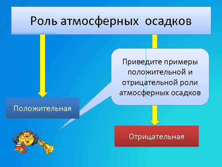 Какой природный процесс отображен на схеме атмосферные осадки идут вниз