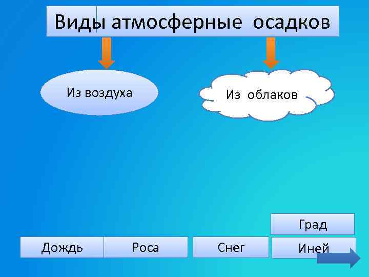 География облака и атмосферные осадки