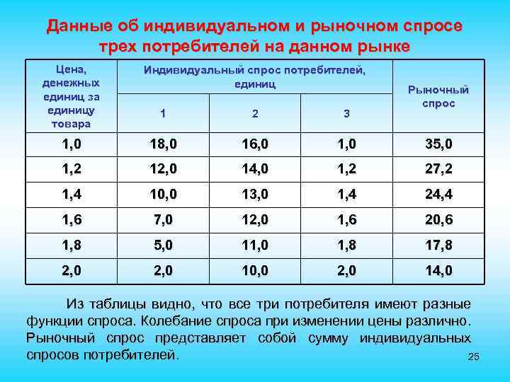 Предположим что спрос