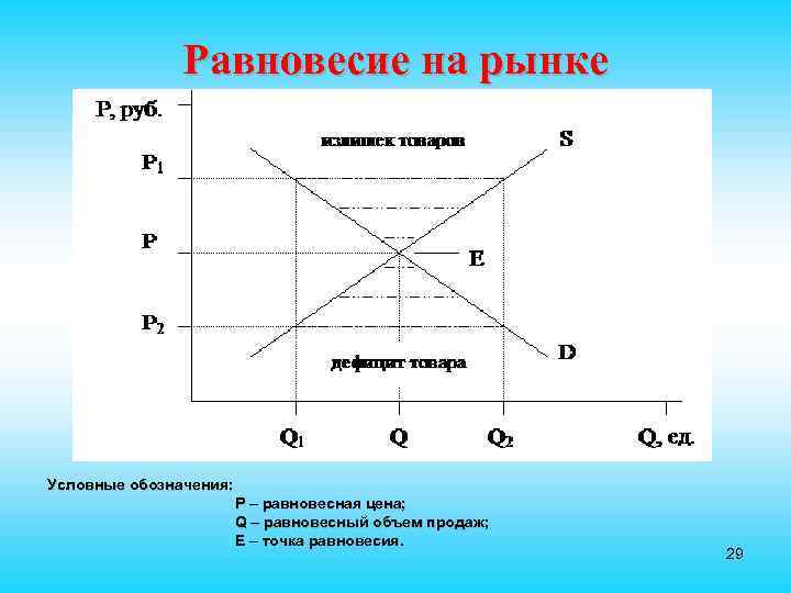 Равновесие на рынке Условные обозначения: Р – равновесная цена; Q – равновесный объем продаж;