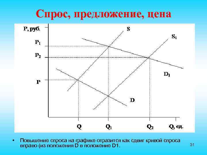 Спрос, предложение, цена • Повышение спроса на графике отразится как сдвиг кривой спроса вправо