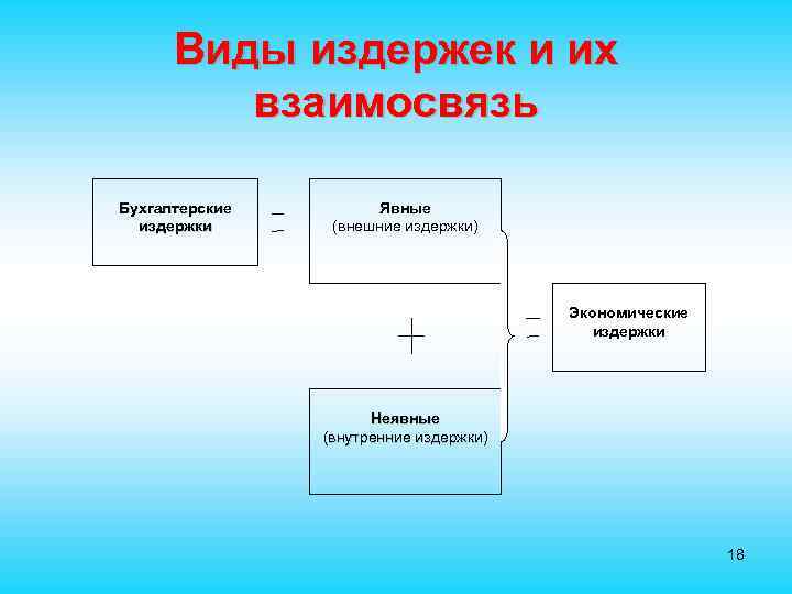 Виды издержек и их взаимосвязь Бухгалтерские издержки Явные (внешние издержки) Экономические издержки Неявные (внутренние