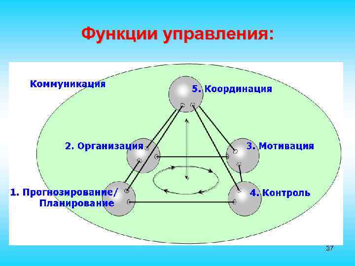 Функции управления: 37 