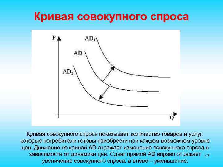 Кривая совокупного спроса показывает количество товаров и услуг, которые потребители готовы приобрести при каждом