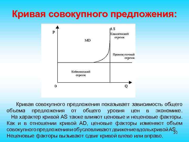 Кривая совокупного предложения: Кривая совокупного предложения показывает зависимость общего объема предложения от общего уровня