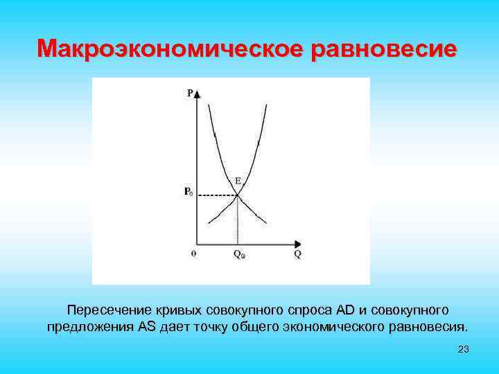 Макроэкономическое равновесие Пересечение кривых совокупного спроса AD и совокупного предложения AS дает точку общего