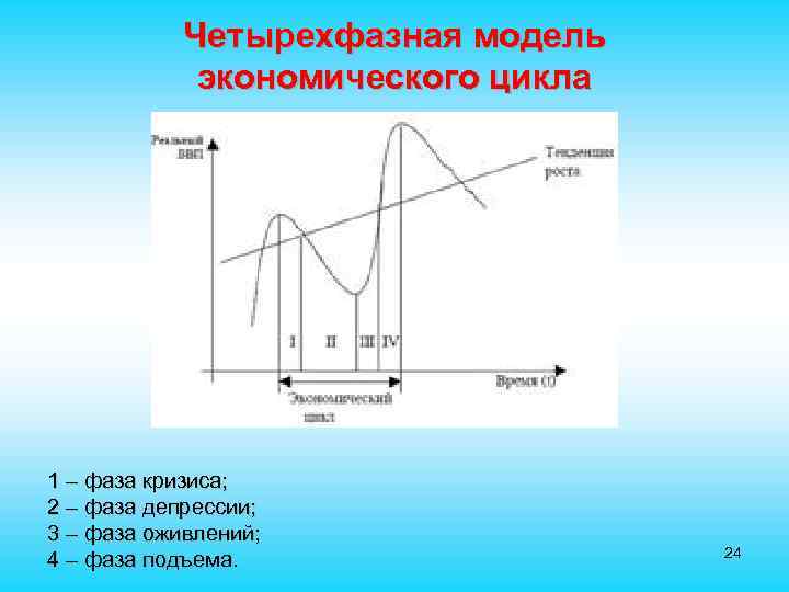 Четырехфазная модель экономического цикла 1 – фаза кризиса; 2 – фаза депрессии; 3 –