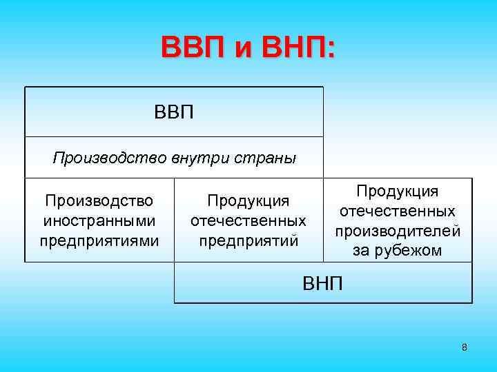 ВВП и ВНП: ВВП Производство внутри страны Производство иностранными предприятиями Продукция отечественных предприятий Продукция