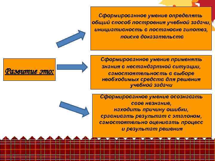 Сформированное умение определять общий способ построения учебной задачи, инициативность в постановке гипотез, поиске доказательств