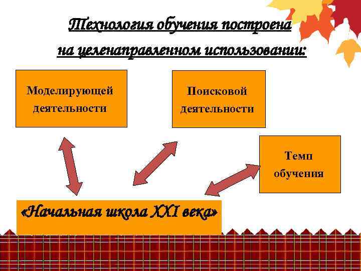 Технология обучения построена на целенаправленном использовании: Моделирующей деятельности Поисковой деятельности Темп обучения «Начальная школа