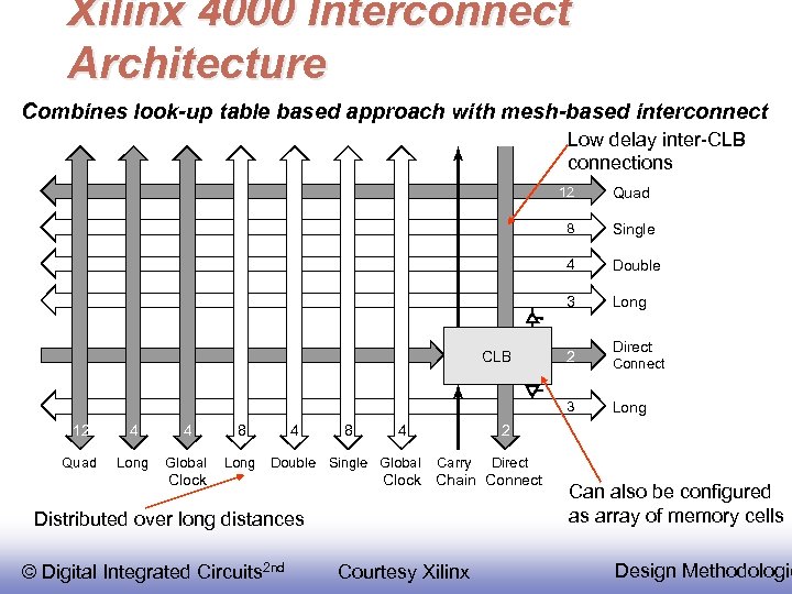 Xilinx 4000 Interconnect Architecture Combines look-up table based approach with mesh-based interconnect Low delay