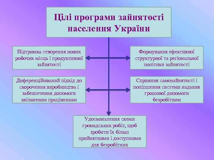 Цілі програми зайнятості населення України Підтримка створення нових робочих місць і продуктивної зайнятості Формування