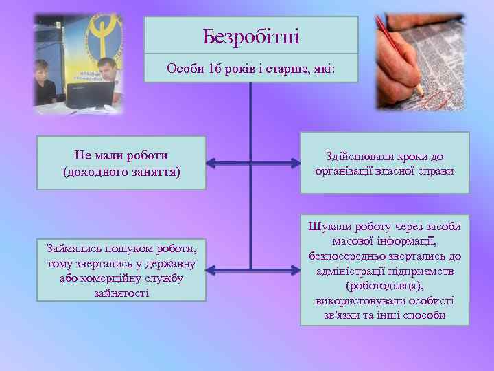 Безробітні Особи 16 років і старше, які: Не мали роботи (доходного заняття) Здійснювали кроки