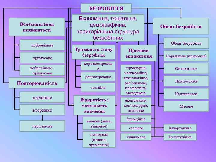 БЕЗРОБІТТЯ Волевиявлення незайнятості добровільне примусове добровільно примусове Повторюваність первинне вторинне періодичне Економічна, соціальна, демографічна,