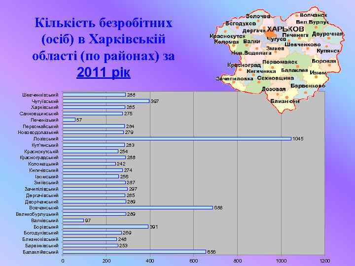Кількість безробітних (осіб) в Харківській області (по районах) за 2011 рік Шевченківський Чугуївський Харківський