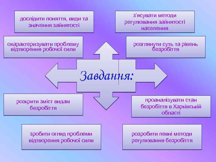 дослідити поняття, види та значення зайнятості з’ясувати методи регулювання зайнятості населення охарактеризувати проблему відтворення