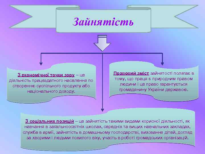 Зайнятість З економічної точки зору – це діяльність працездатного населення по створенню суспільного продукту