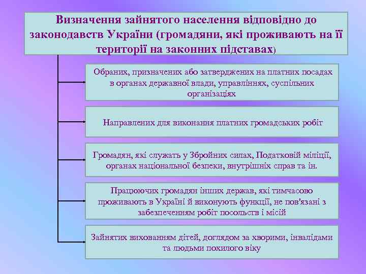 Визначення зайнятого населення відповідно до законодавств України (громадяни, які проживають на її території на