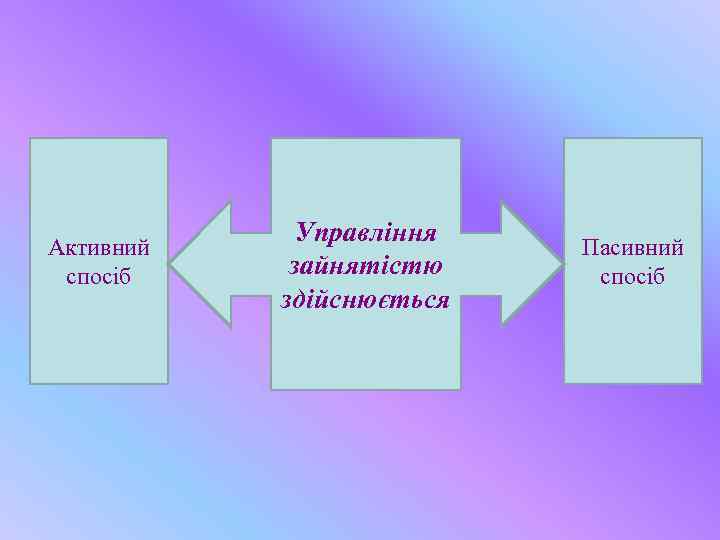 Активний спосіб Управління зайнятістю здійснюється Пасивний спосіб 