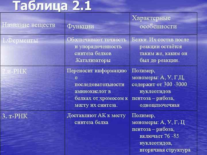 Таблица 2. 1 Характерные особенности Название веществ Функции 1. Ферменты Обеспечивают точность Белки. Их