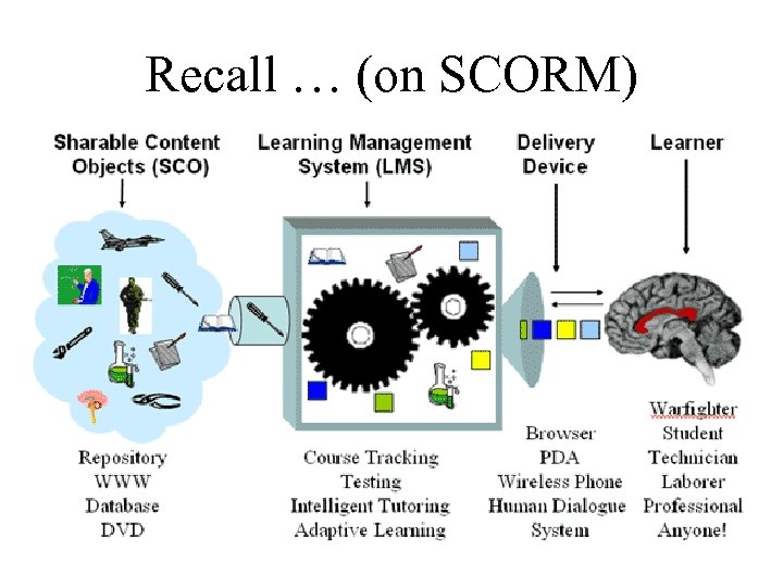 Recall … (on SCORM) 