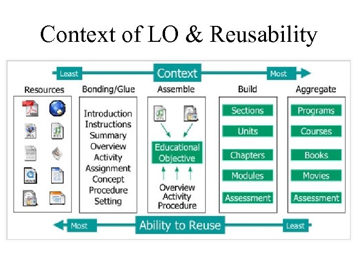 Context of LO & Reusability 