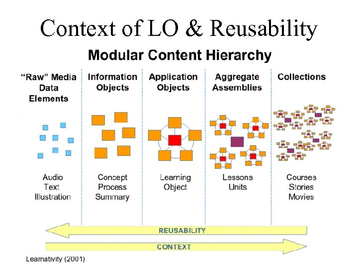 Context of LO & Reusability 