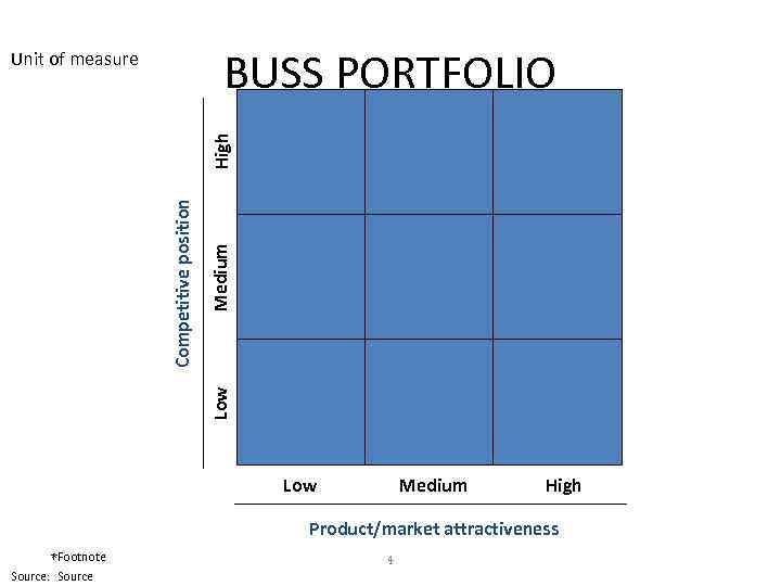 BUSS PORTFOLIO Medium Low Competitive position High Unit of measure Low Medium High Product/market