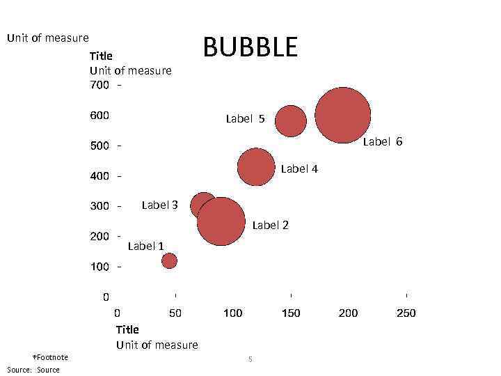 Unit of measure Title Unit of measure BUBBLE Label 5 Label 6 Label 4