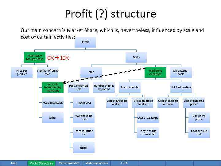 Profit (? ) structure Our main concern is Market Share, which is, nevertheless, influenced