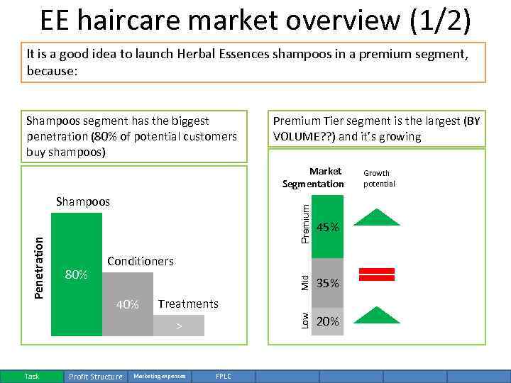 EE haircare market overview (1/2) It is a good idea to launch Herbal Essences