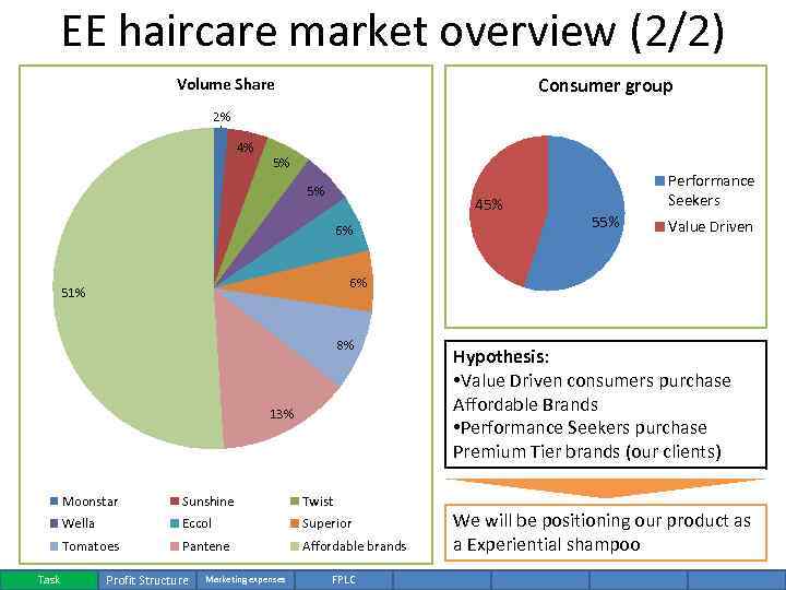 EE haircare market overview (2/2) Consumer group Volume Share 2% 4% 5% 5% 45%