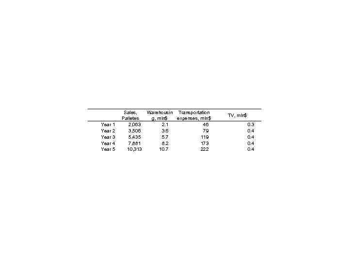 Sales, Palletes Year 1 2, 063 Year 2 3, 506 Year 3 5, 435