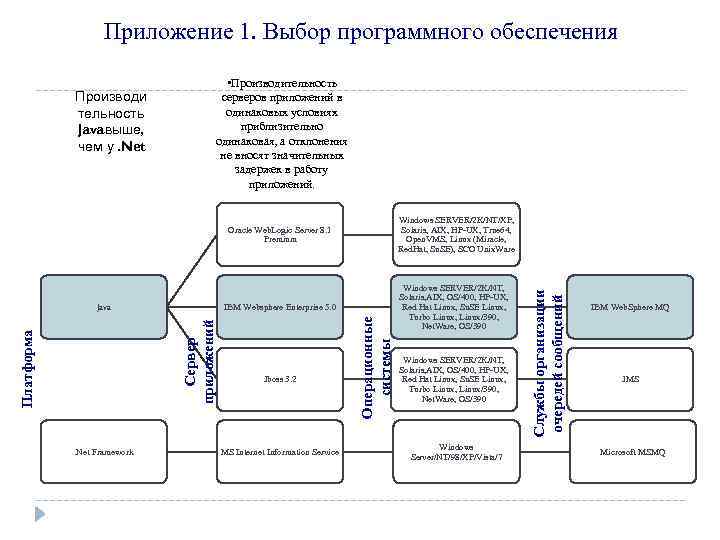 Приложение 1. Выбор программного обеспечения IBM Websphere Enterprise 5. 0 Платформа Сервер приложений Java