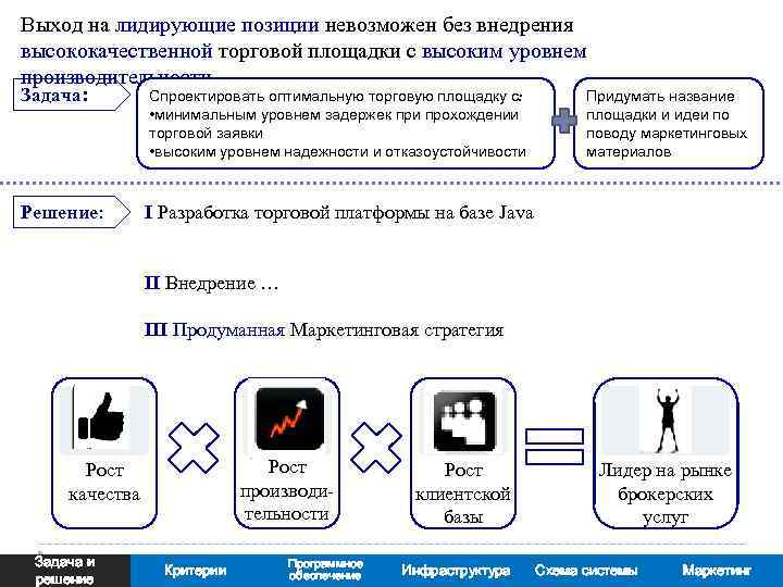 Выход на лидирующие позиции невозможен без внедрения высококачественной торговой площадки с высоким уровнем производительности