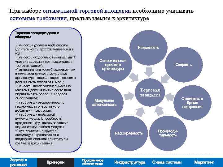 При выборе оптимальной торговой площадки необходимо учитывать основные требования, предъявляемые к архитектуре Торговая площадка